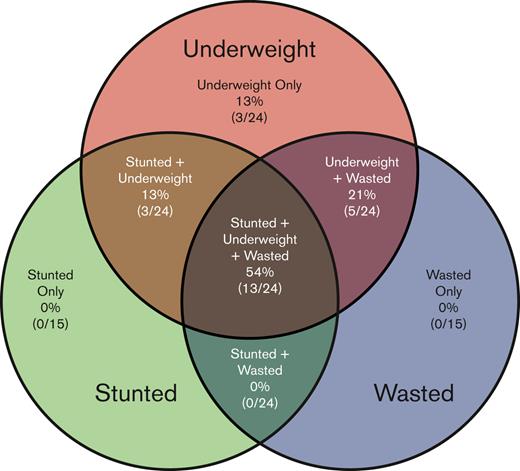 Venn diagram shows the overlap of stunted, underweight, and wasted children at baseline for those who died during study follow-up (n = 24). Stunted (height-for-age z score <−1.0), underweight (weight-for-age z score <−1.0), and wasted (BMI z score <−1.0) were defined using z scores calculated using the WHO growth references. The number and percentage of cases in each division are reported. The zero cells indicate that all stunted and/or wasted children were also underweight.