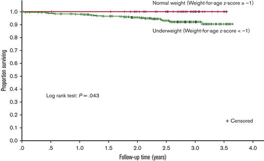 Kaplan-Meier estimates of survival for participants during study follow-up. The survival curve compares the (unadjusted) survival of children who were underweight (weight-for-age z score <−1) at baseline to those who were not underweight (weight-for-age z score ≥−1). The weight-for-age z score used was the one at the index time (study enrollment).