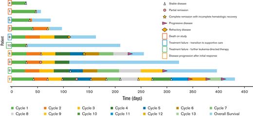 Swimmer’s plot of the 10 patients who received study treatment with PEVO and AZA. Rectangles surrounding patient numbers indicate the reason for the discontinuation of study treatment. Created with www.biorender.com.