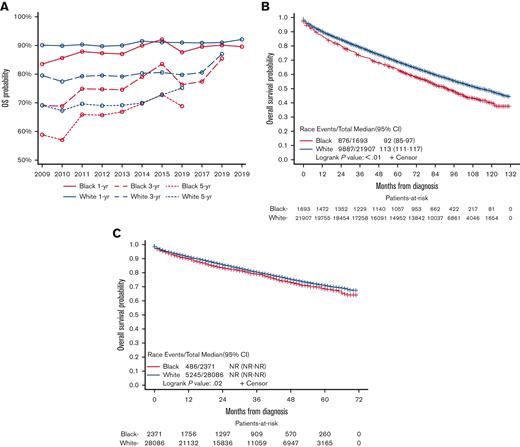 Overall survival of patients with CLL/SLL by race. (A) 1-, 3-, and 5-year OS by Black and White race and year of diagnosis in SEER cohort 1. (B) 5-year OS by Black and White race diagnosed before 2014. (C) 5-year OS by Black and White race diagnosed after 2014. 1. SEER Program (www.seer.cancer.gov) SEER∗Stat Database: Incidence-SEER Research Plus Data, 17 Registries, Nov 2021 Sub (2000-2019)-Linked To County Attributes-Time Dependent (1990-2019) Income/Rurality, 1969-2020 Counties, National Cancer Institute, DCCPS, Surveillance Research Program, released April 2022, based on the November 2021 submission.