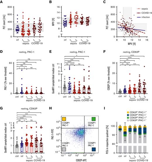 Increased GPIIb/IIIa activation and CD62P exposition in resting platelets in patients with sepsis or COVID-19. Characteristics of healthy control participants (ctrl) and patients with infection (inf), sepsis, or COVID-19 are displayed on hospital/ICU admission day (t1) and days 4 to 7 (t2).Platelet counts (A), mean platelet volume (MPV) (B), and platelet count vs MPV (C) are displayed. Platelet preactivation due to GPIIb/IIIa activation (D-E) or CD62P exposure (F-G) was assessed under resting conditions by flow cytometry. Events >2% threshold applied for healthy donors are displayed in panels D and F. Relative GeoMFI are shown in panels E and G. (H-I) Quadrant analysis of CD62P and PAC-1+ events under resting conditions. Panels A-C show reference ranges as dashed lines. Panels A and B display median, panels D-G show median ± 95% confidence interval (CI), and panel I shows mean ± 95 CI. Differences were analyzed using the Kruskal-Wallis test. ∗P < .05, ∗∗P < .01, ∗∗∗P < .001, ∗∗∗∗P < .0001. APC, allophycocyanin; FITC, fluorescein isothiocyanate; GeoMFI, geometric mean fluorescence intensity; ns, not significant; PLT, platelet.
