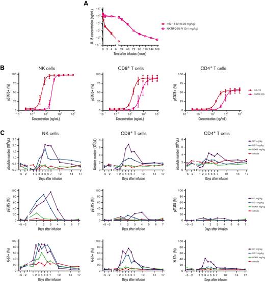 PK and PD of NKTR-255 in NHPs. (A) Cynomolgus monkeys (n = 2 per group) received a single IV dose of rhIL-15 at 0.05 mg/kg or NKTR-255 at 0.1 mg/kg. Blood samples were collected to determine plasma concentrations of IL-15 or NKTR-255 (IL-15 protein content, IL-15 equivalent). (B) Whole blood samples from cynomolgus monkeys (n = 3 per group) were incubated with the indicated concentrations of rhIL-15 or NKTR-255 for 20 minutes. Phosphorylation of STAT5 was measured by flow cytometry as the percentage of positive CD3−CD56+ NK cells (left), CD3+CD8+ T cells (middle), and CD3+CD4+ T cells (right). Mean ± standard error of the mean (SEM) is shown. (C) Cynomolgus monkeys (n = 3-4 per group) received a single IV dose of 0.001, 0.01, or 0.1 mg/kg of NKTR-255 or vehicle. Blood samples were collected before infusion and at the indicated time points to assess the absolute numbers of CD3−CD56+ NK cells (left), CD3+CD8+ T cells (middle), CD3+CD4+ T cells (right), percent of pSTAT5 positive cells, and percent of Ki-67+ cells using flow cytometry. Figures show mean values.