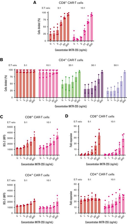 NKTR-255 increases the proliferation, survival, and expansion of CAR T cells in the presence of antigen. Human CD19 CAR T cells were generated from healthy donors (n = 2-4) and assayed on days 14 to 16 after start of manufacturing. CD8+ and CD4+ CAR T cells were independently cocultured with CD19-expressing K562 cells at the indicated E:T ratios and concentrations of NKTR-255 for 4 days. CD8+ (A) and CD4+ (B) CAR T cells were labeled with CFSE before coculture, and the percentage of divided cells was determined by flow cytometry using CFSE dilution. (C) BCL-2 expression (MFI) in CD8+ (top) and CD4+ (bottom) CAR T cells was measured by intracellular flow cytometry. (D) Fold expansion of CD8+ (top) and CD4+ (bottom) CAR T cells was determined by the fold change in absolute cell counts from days 0 to day 4 by flow cytometry using counting beads. (B-E) Figures show mean ± SEM.