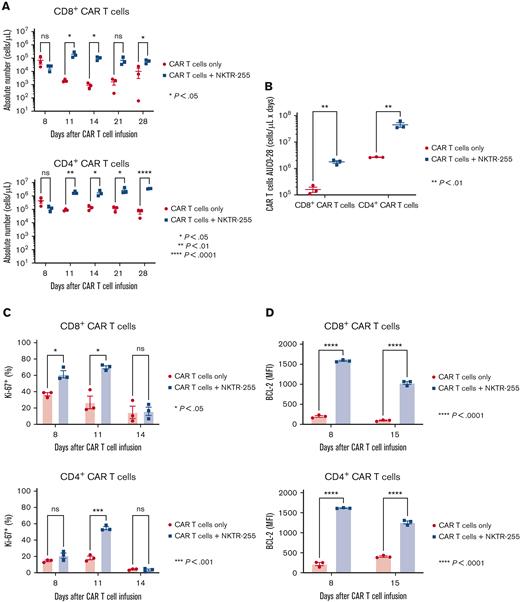 NKTR-255 increases human CAR T-cell accumulation and survival in the bone marrow of lymphoma-bearing mice. NSG mice were injected IV with 5 × 105 Raji cells. Seven days later, tumor-bearing mice received 0.8 × 106 CD19 CAR T cells (1:1, CD8+:CD4+) IV. Cohorts of mice (n = 3 per group) received either buffer or NKTR-255 at 0.3 mg/kg IV weekly starting on day 7 and euthanized on days 8, 11, 14, 21, and 28. Mice euthanized on days 14, 21, and 28 did not receive second, third, and fourth dose of NKTR-255, respectively. Single-cell suspensions from the bone marrow were analyzed by flow cytometry. (A) Percentage of Ki-67+ CD8+ (left) and CD4+ (right) CAR T cells in the bone marrow at the indicated time points. (B) BCL-2 expression (MFI) in CD8+ (left) and CD4+ (right) CAR T cells at indicated time points. (C) Absolute numbers of CD8+ (left) and CD4+ (right) CAR T cells at the indicated time points. (D) AUC0-28 of CD8+ and CD4+ CAR T-cell counts in the bone marrow. The figures show the mean ± SEM. An unpaired t test with a false discovery rate of 1% using the 2-stage linear step-up procedure of Benjamini, Krieger, and Yekutieli were used to compare differences between groups.