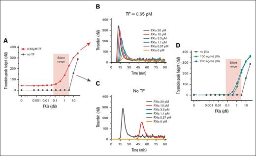Low FXIa concentrations do not trigger TG but promote TG in the presence of added procoagulant stimuli. (A) Effect of increasing FXIa concentrations on thrombin peak height in recalcified, but not activated, plasma (black) and TF-activated plasma (red). The red shaded area indicates the range of silent FXIa concentrations that do not initiate TG but enhance TG when TF is introduced. Shown representative of 2 repeats. (B) TG curves in TF-triggered (0.65 pM TF, 20 mM CaCl2) NPP (from panel A). Shown representative of 2 repeats. (C) TG curves of the recalcified NPP without TF (from panel A). Shown representative of 2 repeats. (D) Effect of increasing FXIa concentrations on thrombin peak height in recalcified plasma supplemented with the indicated β-thrombin concentrations. Red shaded area indicates the range of silent FXIa from the panel A. Shown representative of 2 repeats.
