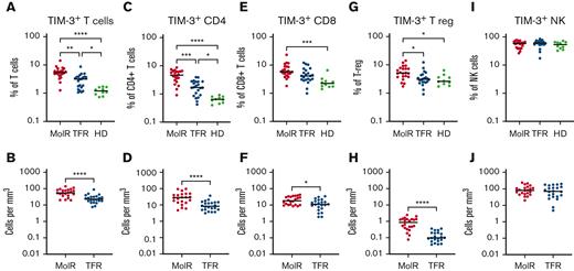 TIM-3 expression on T cells, T-regs, and NK cells in patients with CML and in healthy donors. (A) TIM-3 expression as a proportion of T cells was significantly higher in patients who experienced MolR compared with those who experienced TFR. Healthy donors (HD) had significantly lower TIM-3 expression compared with both patients in MolR and TFR groups. (B) Absolute number of TIM-3+ T cells was higher in the patients in MolR group than those in the TFR group (C) TIM-3 expression as a proportion of CD4+T cells was higher in MolR group than in TFR group and the expression was higher in both groups compared with HD. (D) Absolute number of TIM-3+CD4+ T cells was higher in the patients in MolR group than that in patients in the TFR group. (E) TIM-3 as a proportion of CD8+T cells was higher in the patients in MolR group than in HD. (F) The Absolute counts of CD8+T cells was higher in the MolR group. (G) T-regs of patients in the MolR group had higher TIM-3 expression than T-regs of patients in TFR group and HD T-regs. There was no difference between the patients in TFR group and HD. (H) Absolute number of T-regs were higher in patients in the MolR group. There was no difference in TIM-3 expression on NK cells either (I) as a proportion of NK cells or (J) absolute number of TIM-3+ NK cells. The Mann-Whitney test was used to compare the 2 groups, whereas multiple comparisons were made using the Kruskal-Wallis test; alpha was set at 0.05 (adjusted for multiple comparisons), ∗∗∗∗P < .0001, ∗∗∗P < .001, ∗∗P < .01. ∗P < .05.