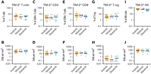 TIM-3 expression in patients treated with imatinib, nilotinib, or dasatinib. There was no significant difference in the expression of TIM-3 among patients treated with imatinib, nilotinib, or dasatinib in T cells, CD4+T-cells, CD8+ T cells, T-regs or NK cells either as a proportion of T cells (A,C,E,G,I respectively) or absolute counts (B,D,F,H,J respectively). The Kruskal-Wallis test was used to compare groups; alpha was set at 0.05 (adjusted for multiple comparisons).