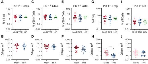 PD-1 expression on T-cells, T-regs and NK cells in patients with CML and in HD. PD-1 expression on T cells was not different between the MolR, TFR, or healthy donor (HD) groups either (A) as a percentage of T cells or (B) absolute counts. Similarly, there were no differences observed in (C) percentage of CD4+T cells, (D) absolute counts of PD-1+CD4+T cells, (E) percentage of CD8+T cells or (F) absolute counts of PD-1+CD8+T cells. (G) PD-1 expression as a percentage of T-regs was not different between the groups. (H) However, the absolute count of PD-1+T-regs was significantly higher in the patients in MolR group than in those in the TFR group. There was no difference in PD-1 expression on NK cells either (I) as a percentage of NK cells or (J) absolute counts. The Mann-Whitney test was used to compare 2 groups, whereas multiple comparisons were made using the Kruskal-Wallis test; alpha was set at 0.05 (adjusted for multiple comparisons).