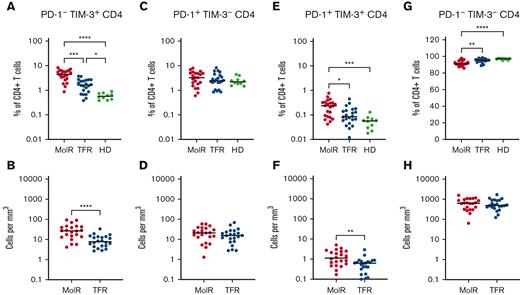 Coexpression of TIM-3 and PD-1 on CD4+T-cells in patients with CML and in HD. (A) PD-1−TIM-3+CD4+ T cells as a percentage of CD4+ T cells were significantly higher in both the patients in MolR group and those in TFR group than in healthy donors (HD). Furthermore, the HD had lower expression of TIM-3 than patients in the TFR group. (B) The absolute counts of PD-1−TIM-3+CD4+ T cells was higher in patients in the MolR group than those in the TFR group. (C) PD-1+TIM-3−CD4+ T cells as percentage of CD4+ T cells or (D) absolute counts of PD-1+TIM-3−CD4+ T cells were not different between the groups. (E) PD-1+TIM-3+CD4+ T cells as a percentage of CD4+ T cells was higher in the patients who experienced MolR than in those with sustained TFR and in HD. (F) Absolute counts of PD-1+TIM-3+CD4+ T cells were significantly higher in the MolR group compared with the TFR group. (G) Conversely, PD-1−TIM-3−CD4+ T cells were significantly lower in the MolR group compared with both the TFR and HD group. (H) There was no difference in the absolute counts of PD-1−TIM-3−CD4+ T cells. The Mann-Whitney test was used to compare 2 groups, whereas multiple comparisons were made using the Kruskal-Wallis test; alpha was set at 0.05 (adjusted for multiple comparisons).