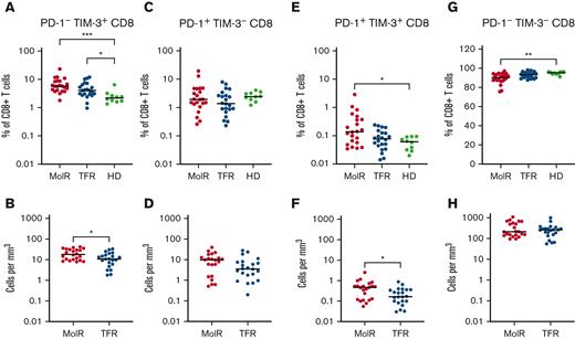 Coexpression of TIM-3 and PD-1 on CD8+T cells in patient with CML and in HD. (A) PD-1−TIM-3+CD8+ T cells as a percentage of CD8+ T cells were significantly higher in both the patients in the MolR group and those in the TFR group compared with healthy donors (HD). (B) The absolute counts of PD-1−TIM-3+CD8+ T cells was higher in patients in the MolR group compared with those in the TFR group. (C) PD-1+TIM-3−CD8+ T cells as percentage of CD8+ T cells or (D) absolute counts of PD-1+TIM-3−CD8+ T cells were not different between the groups. (E) PD-1+TIM-3+CD8+ T cells as a percentage of CD8+ T cells was higher in patients in the MolR group compared with HD. (F) Absolute counts of PD-1+TIM-3+CD8+ T cells were higher in patients in the MolR group. (G) Conversely, PD-1−TIM-3−CD8+ T cells were significantly lower in patients in the MolR group than in the HD group. (H) There was no difference in the absolute counts of PD-1−TIM-3−CD8+ T cells. The Mann-Whitney test was used to compare 2 groups, whereas multiple comparisons were made using the Kruskal-Wallis test; alpha was set at 0.05 (adjusted for multiple comparisons).