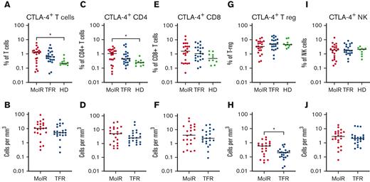 CTLA-4 expression on T cells, T-regs and NK cells in patients with CML and in healthy donors. (A) PD-1 expression on T cells was significantly higher in patients in the MolR group compared with healthy donors (HD). Expression in the TFR group was not different to patients in the MolR group or HD. (B) Absolute counts of CTLA-4+ T cells were not different between MolR and TFR patients. (C) CTLA-4 as a percentage of CD4+ T cells was higher in patients in the MolR group compared with the HD group. (D) There was no difference in the absolute counts of CTLA-4+CD4+ T cells between MolR and TFR patients. CTLA-4 expression on CD8+ T cells was not different either (E) as a percentage of CD8+ T cells or (F) absolute counts of CTLA-4+CD8+ T cells. (G) CTLA-4 expression as a percentage of T-regs was not different between the groups. (H) However, the absolute count of CTLA-4+ T-regs was significantly higher in patients in the MolR group compared with patients in the TFR group. There was no difference in CTLA-4 expression on NK cells either (I) as a percentage of NK cells or (J) absolute counts. The Mann-Whitney test was used to compare 2 groups, whereas multiple comparisons were made using the Kruskal-Wallis test; alpha was set at 0.05 (adjusted for multiple comparisons).