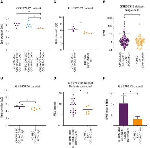 TIM-3 gene expression in leukemic stem cells vs normal HSCs. (A) Comparison of HAVCR2 (TIM-3) gene expression in CP-CML-LSC (n = 6), Accelerated phase/Blast crisis (AP/BC) LSC (n = 6) and healthy donor (HD) HSCs (n = 3) using the GSE47927 dataset. CML-LSC samples were derived from CP, AP, and BC at diagnosis and sorted based on CD34+CD38−Lin−CD45RA−CD90+. The HD-HSC was based on the same markers as LSC. (B) Comparison of HAVCR2 gene expression in CP-CML-LSC (n = 5) and HD-HSC (n = 5) using the GSE43754 dataset. CML-LSC samples were derived from CP at diagnosis and sorted based on CD34+CD38−ALDH high. The HD-HSC was based on the same markers as LSC. (C) Comparison of HAVCR2 gene expression in CP-CML-LSC (n = 5) and HD-HSC (n = 5) using the GSE97562 data set. CML-LSC samples were derived from CP at diagnosis and sorted based on CD34+CD38−lin−. The HD-HSC was based on the same markers as LSC. (D) Comparison of HAVCR2 gene expression in CP-CML-LSC (n = 18) and HD-HSC (n = 6) using the GSE76312 data set. CML-LSC samples were derived from CP at diagnosis and sorted based on Lin−CD34+CD38−. The HD-HSC was based on the same markers as LSC. Each dot represents average reads per kilobase of exon per million reads mapped (RPKM) from the single cells profiled for each patient. (E) The comparison of HAVCR2 gene expression of each single cells derived from 18 CP-CML-LSC single cells and 6 HD-HSC using GSE76312 data set. Total of 477 single cells in CML-LSC and 232 single cells in HD-HSC. TIM-3 expression was summarized in average RPKM for CML-LSC and HD-HSC as bar plot shown in panel F. All of the statistical analyses were performed using 2-sided unpaired t test with Welch correction.