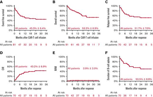 All patients. Event-free survival (A), overall survival (B) with estimates for 24 months after CAR T-cell infusion, relapse-free survival (C), CIR (D), NRM (E), and duration of B-cell aplasia with estimates for 24 months after response.