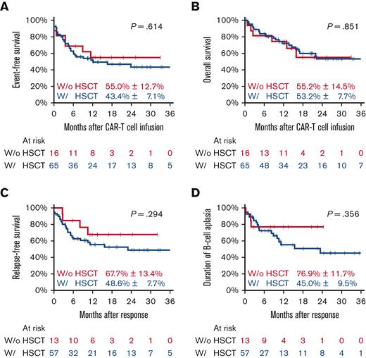 All patients according to previous allo-HSCT. Event-free survival (A), overall survival (B) with estimates for 24 months after CAR T-cell infusion, relapse-free survival (C), and duration of B-cell aplasia (D) with estimates for 24 months after response. w/, with’ w/o, without.