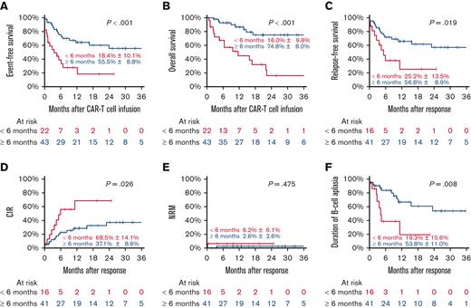 Patients with previous allo-HSCT according to time from HSCT to relapse. Event-free survival (A), overall survival (B) with estimates for 24 months after CAR T-cell infusion, relapse-free survival (C), CIR (D), NRM (E), and duration of B-cell aplasia (F) with estimates for 24 months after response.