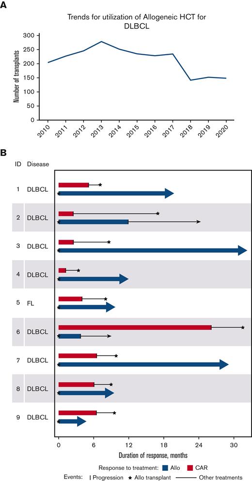 Decreasing trends of allo-HCT over the last decade (A) and duration of response of patients after CAR T (red) and after polatuzumab followed by allo-HCT (blue). (A) Decreasing trend of Utilization of Allogeneic Transplant in DLBCL provided by the Center for International Blood and Marrow Transplant Research (CIBMTR), (B) Swimmers Plot reporting duration of response after CAR T-cell therapy and after allo-HCT by subject.