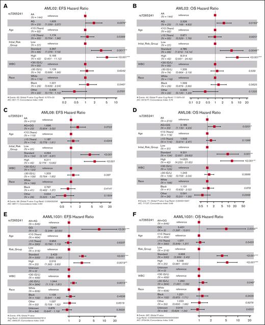 Forest plots of multivariable Cox proportional hazard models for rs7265241. Model for rs7265241 with EFS and OS in AML02 (A-B), AML08 (C-D), and AAML1031 (E-F). All models included age, risk-group assignment, white blood cell count (WBC), and race. HR are shown within the plots with their respective 95% CIs and P values listed.