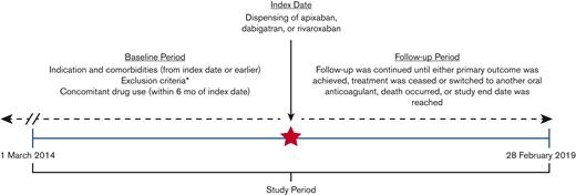 Cohort creation diagram. ∗The exclusion criteria were residence outside of Iceland at the index date, prior use of oral anticoagulants within 12 months of the index date, prescription of 2.5 mg of rivaroxaban at the index date, and diagnosis of end-stage renal disease, a mechanical heart valve, or mitral stenosis from the index date or earlier.