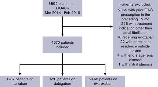 Flowchart for study selection. AF, atrial fibrillation; DOACs, direct oral anticoagulants; OAC, oral anticoagulant.