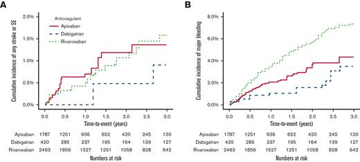 Kaplan-Meier cumulative event plots comparing the primary study outcomes. (A) compares rates of any stroke or systemic embolism (SE) for patients receiving apixaban, dabigatran, and rivaroxaban. (B) compares rates of any major bleeding between patients receiving apixaban, dabigatran, and rivaroxaban.