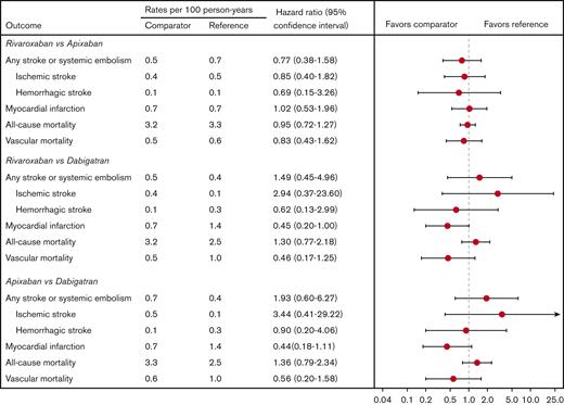 Propensity score-weighted incidence rates and hazard ratios of thromboembolic and mortality rates. Comparison between patients receiving apixaban, dabigatran, and rivaroxaban.