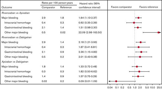 Propensity score-weighted incidence rates and hazard ratios of major bleeding rates. Comparison between patients receiving apixaban, dabigatran, and rivaroxaban.
