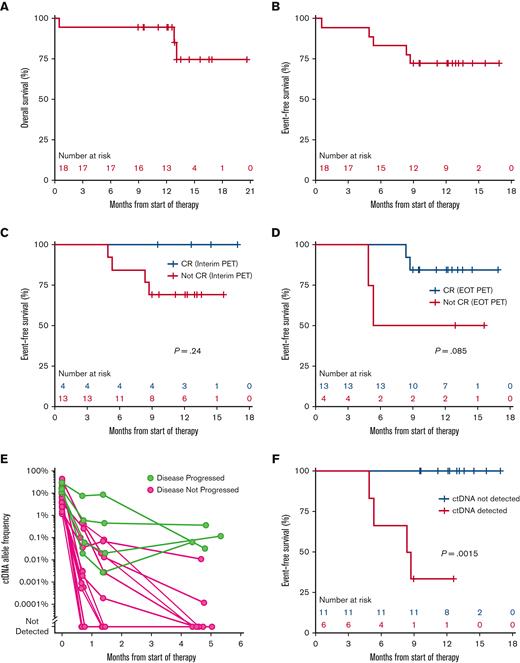 (A) EFS for the overall study population for the start of therapy. (B) OS for overall study population from the start of therapy. (C) EFS stratified by interim PET results. (D) EFS stratified by EOT PET results. (E) Spider plot of ctDNA allele frequency from start of therapy through EOT stratified by patients with or without known progressive disease. (F) EFS stratified by detection of ctDNA at the EOT.