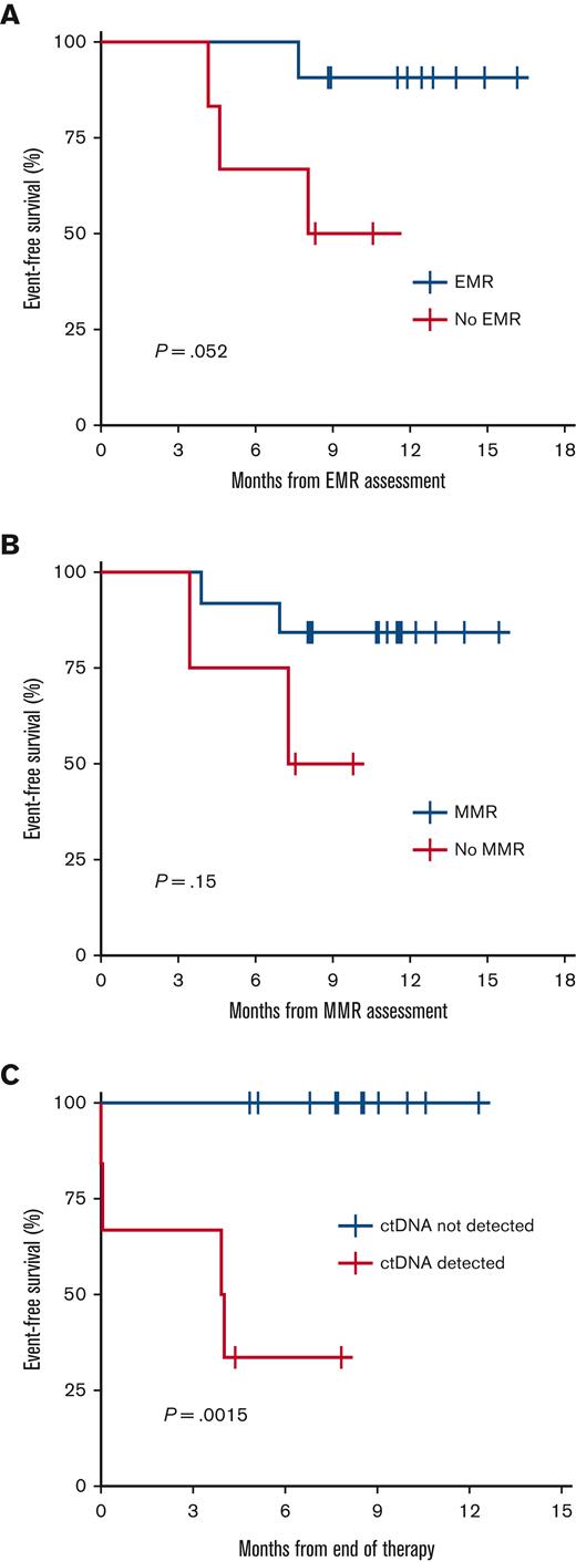 Landmark analysis of EFS from time of ctDNA analysis including early molecular response (EMR) (A),15 major molecular response (MMR) (B),15 and EOT ctDNA clearance (C).