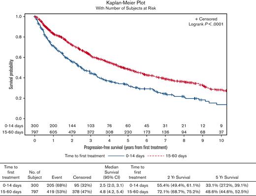 PFS of short vs long DTI in patients with MCL.