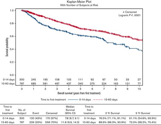 OS of short vs long DTI in patients with MCL.