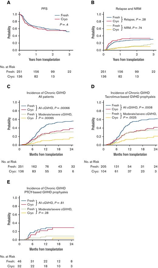 Clinical outcomes of patients receiving cryopreserved versus fresh PBSCs. PFS (A), NRM (B), and relapse (B) were similar between patients receiving fresh (blue or green) versus cryopreserved (red or orange) PBSCs. Incidence of all grade cGVHD and moderate/severe cGVHD was lower in patients receiving cryopreserved PBSCs (red or orange) compared with those receiving fresh PBSCs (blue or green) (C). This difference was only observed in patients treated with tacrolimus+methotrexate +/− sirolimus for GVHD prophylaxis (D) but not in patients given PTCY for GVHD prophylaxis (E).