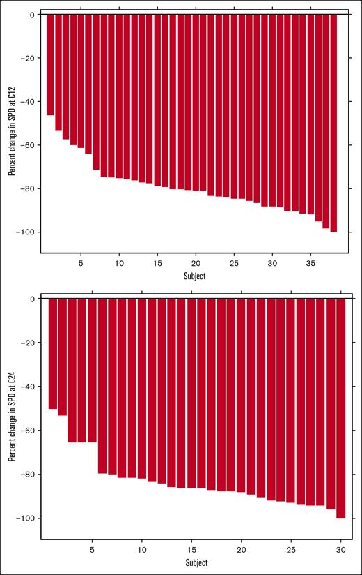 Waterfall plots representing change in the sum of the products of the dimensions of target lymph nodes from baseline following cycle 12 (top) and cycle 24 (bottom). Cycle 24 data is shown for the 30 subjects who had a cycle 24 assessment without previous progression.