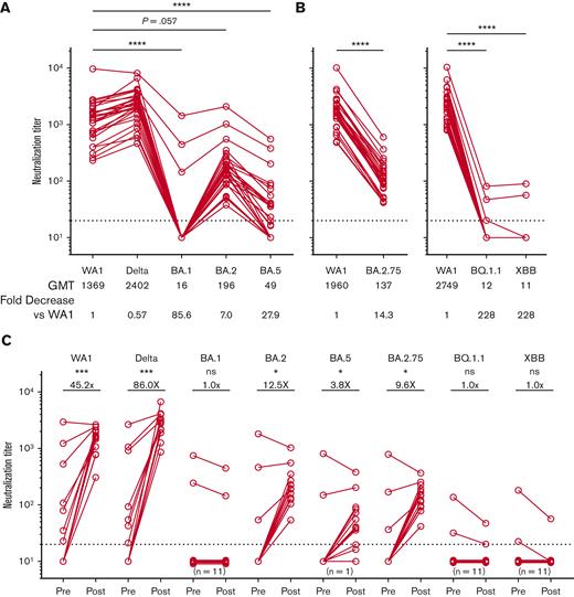 Reduced efficacy of AZD7442 in neutralizing SARS-CoV-2 Omicron variants. (A-B) Neutralization titers against different SARS-CoV-2 variants of concern after administration of AZD7442 (N = 28). (C) Neutralization titers against WA1 and Delta increased substantially after AZD7442 administration but were less pronounced against Omicron variants. No statistically significant increase in neutralizing titers was observed for BA.1, BQ.1.1, or XBB. Number represents the median fold change after AZD7442. For all graphs, the horizontal dotted line represents the limit of detection. ∗P ≤ .05, ∗∗P ≤ .01, ∗∗∗P ≤ .001, ∗∗∗∗P ≤ .0001 using Friedman tests and Dunn test or Wilcoxon test to correct for multiple comparisons, as appropriate. GMT, geometric mean antibody titer.