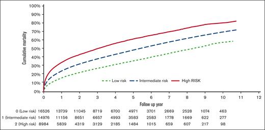 Overall mortality based on the TRES score.