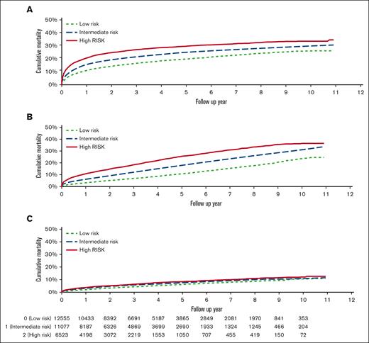 Cause specific mortality by TRES score. Mortality due to (A) NHL, (B) non-NHL cancer, and (C) noncancer causes based on TRES score.