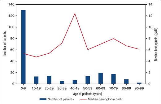 Number of patients diagnosed with PCH by age and median hemoglobin nadir for each age group.