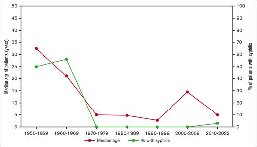 Median age of PCH diagnosis and percentage of patients with paroxysmal cold hemoglobinuria secondary to syphilis.