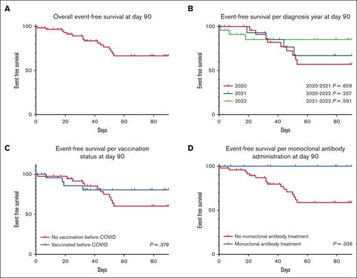 EFS analyses at day 90. (A) Overall EFS at day 90. (B) EFS per diagnosis year at day 90. (C) EFS per vaccination status at day 90. (D) EFS per MoAb administration at day 90.