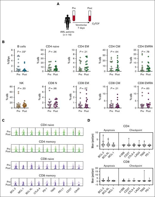 Composition of T and NK cells immune cell types in patients with AML remains unchanged after short-term venetoclax treatment. (A) Schematic representation of the AML study. PB samples from 16 patients with AML were collected before (pre) and after (post) 7 days of venetoclax treatment and analyzed by CyTOF. (B) Percentages of B cells, NK cells, and T cells from total lymphocytes measured by CyTOF. (C) Mean expression of survival and checkpoint proteins in CD4+ and CD8+ cells expressed as a ratio of postvenetoclax:prevenetoclax treatment. Each symbol represents an individual patient; paired t test; ∗P < .05, ∗∗P < .01. (D) Representative histograms and mean expression of BCL-2, MCL-1, BCL-XL, CTLA-4, PD-1, TIM-3, PD-L1, CD27, OX40, and T-BET protein expression pre- and postvenetoclax treatment in CD4 naïve (CD45RAhighCD27highCCR7high), CD4 EM (CD45ROhigh), CD8 naïve (CD45RAhighCD27highCCR7high), and CD8 EM (CD45ROhigh) cells from patient AML_027.