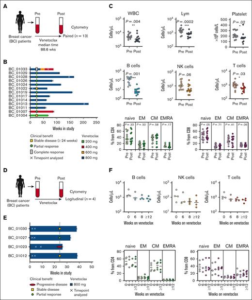 Flow cytometry profiling of circulating T cells in patients with breast cancer after short- and long-term venetoclax treatment reveals limited changes in T-cell subsets. (A) Schematic representation of immunophenotyping of the patients with breast cancer receiving long-term venetoclax treatment. Blood was collected from patients with breast cancer before (pre) and after (post) venetoclax treatment (median treatment, 88.6 weeks; range, 8.8-204.2 weeks). Pre- and posttreatment cells from each patient were analyzed by flow cytometry (n = 13 pairs). (B) Bar graphs show the study duration, early clinical benefit, dose of venetoclax, and analysis time point for each patient. (C) Concentration of lymphocytes, B cells, NK cells, and T cells. Percentages of CD45RA+CCR7+ naïve (N), CD45RA−CCR7+ CM, CD45RA−CCR7− EM, and CD45RA+CCR7− effector (EMRA) cells from CD4 (C) and CD8 (D) T cells measured by flow cytometry (bottom). (D) Schematic representation of the longitudinal immunophenotyping of the patients with breast cancer who received short-term venetoclax treatment. Blood was collected at 4 different time points and analyzed by flow cytometry (n = 4 sets). (E) Bar graphs show the time points analyzed, early clinical benefit, and dose of venetoclax for each patient in panel F. Measurements were made at pre- and post- (6, 8, and ≥12 weeks on venetoclax treatment). (F) Dot plots show concentrations of B cells, NK cells, and T cells. Percentages of CD45RA+CCR7+ naïve, CD45RA−CCR7+ CM, CD45RA−CCR7− EM, and CD45RA+CCR7− effector (EMRA) cells from CD4 (C) and CD8 (D) T cells were measured by flow cytometry. Lym, lymphocyte; WBC, white blood cell.