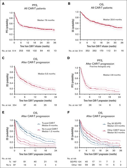 Survival curves for all patients receiving CAR-T and patients with CAR-T failure. Survival curves constructed using the Kaplan-Meier method. All curves include 95% CI and censored points are denoted with a mark on the curve. (A) PFS of all patients receiving CD19-directed CAR-T for aggressive B-NHL, from the time of CAR-T infusion. (B) OS of all patients receiving CD19-directed CAR-T for aggressive B-NHL, from the time of CAR-T infusion. (C) OS of all patients with CAR-T failure from time of post–CAR-T progression. (D) PFS of patients with CAR-T failure in patients who received subsequent therapies for aggressive B-NHL, from time of CAR-T progression. (E) OS of patients with CAR-T failure stratified by those who received subsequent therapy post–CAR-T vs those who did not. (F) OS from time of progression post–CAR-T for patients with SD or progressive at day 30 vs all other patients experiencing progression post–CAR-T. CI, confidence intervals; SD, stable disease; Tx, treatment.