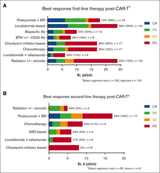 Best response to first- and second-line treatment regimens given after CAR-T failure. Regimens are listed in order of descending response. To right of each regimen in the ORR% (CR%). Lenalidomide-based regimens were analyzed separately from tafasitamab + lenalidomide. Lenalidomide-based regimens included either lenalidomide alone (6) or lenalidomide plus the following: rituximab (6), rituximab + radiation (1), rituximab + steroids (1), rituximab + intrathecal chemotherapy (1), intrathecal chemotherapy (1), steroids (1), venetoclax (1), obinutuzumab (2), and obinutuzumab + venetoclax (4) (supplemental Table 6). Ab, antibody; BR, bendamustine + rituximab; No., number; n, number; PR, partial response.