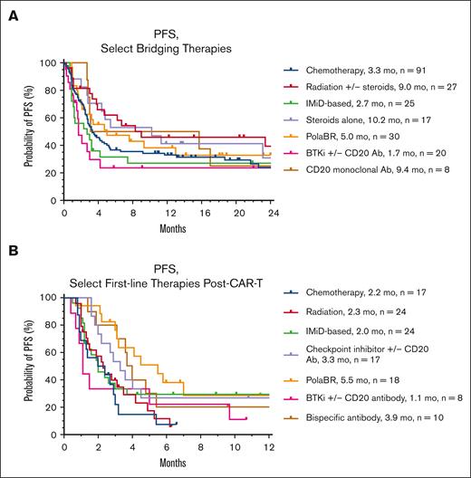 PFS of select bridging therapies and select first-line therapies after CAR-T failure. Median PFS is depicted to the right of each individual regimen. Ab, antibody; PolaBR, polatuzumab + bendamustine + rituximab.
