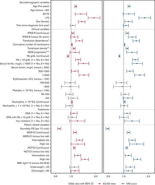 Determinants of low HRQoL – univariable analyses. Presented are the univariable analyses of the determinants of low EQ-5D index value and of low EQ-5D VAS score. ORs are colored if P value < .15 and gray if P value > .15. ∗At least 1 unit RBC transfusion for a surveillance time of 8 weeks before the HRQoL assessment; ∗∗Average number of RBC transfusions per month since the last visit or since the MDS diagnosis; ∗∗∗Progression to higher IPSS-R risk group. HCT-CI, hematopoietic cell transplantation-specific comorbidity index; IPSS-R (vs VL/L), all remaining IPSS-R groups vs very low/low risk.