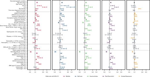 Determinants of impaired EQ-5D-3L dimensions - univariable analyses. Presented are the univariable analyses of the determinants of impaired dimensions of the EQ-5D questionnaire. ORs are colored if P value < .15 and gray if P value > .15. ∗At least 1 unit RBC transfusion for a surveillance time of 8 weeks before the HRQoL assessment; ∗∗Average number of RBC transfusions per month since the last visit or since the MDS diagnosis; ∗∗∗Progression to higher IPSS-R risk group. HCT-CI, hematopoietic cell transplantation-specific comorbidity index; IPSS-R (vs VL/L), all remaining IPSS-R groups vs very low/low risk.
