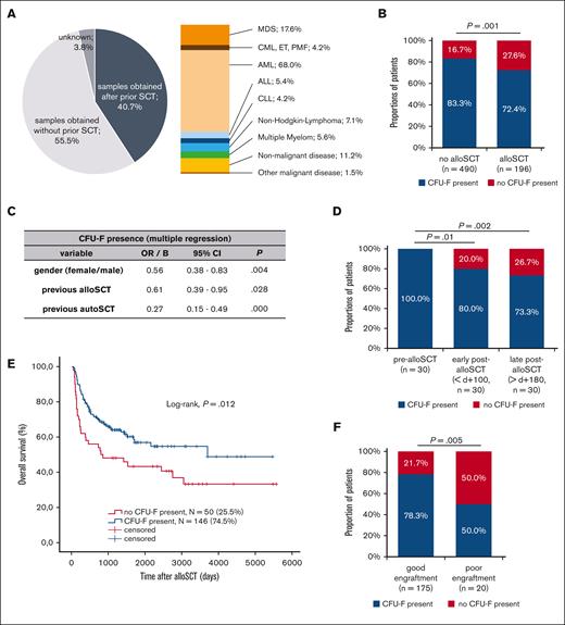 CFU-F presence is reduced in BM aspirates after alloSCT and correlates with clinical outcome after alloSCT. (A) Overview of all analyzed samples (N = 1273) regarding their origin from individuals with prior alloSCT as well as the underlying diseases in samples obtained after alloSCT. The values of underlying diseases sum up to >100% because of patients with >1 malignant hematological disease. (B) Presence of CFU-F in BM aspirates in individuals depending on previous alloSCT. Only individuals (N = 686) with available data on alloSCT as well as only data for the last BM aspirate for each individual to avoid bias of multiple aspirates in single individuals were included. (C) Multivariate analysis for the presence of CFU-F in BM aspirates of the entire cohort as analyzed in (B). (D) Presence of CFU-F in BM aspirates of 30 patients (paired samples) at different time points before alloSCT, early (d 0 until d +99) and late (after d +180) after alloSCT. (E) Kaplan-Meier analyses for overall survival after alloSCT depending on the presence of CFU-F in BM aspirates. Included were all patients according to the chronologically first sample obtained after alloSCT (N = 196). (F) Presence of CFU-F in BM aspirates obtained after alloSCT in patients with good and poor engraftment. If multiple BM aspirates were available in single patients, the chronologically first sample was included. The discrepancy to (E) in the total number of analyzed patients results from missing data regarding engraftment in one patient.