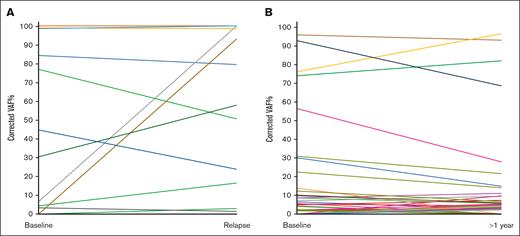 TP53 clonal dynamics in the relapsed and responsive cohorts. (A) TP53 clonal dynamics in 10 mutated patients of the relapsed cohort. Each patient is represented by a different color. The vertical axis displays the mutation VAF%, corrected according to the % of CD19+ cells in the sample. Two patients were not included in the chart because of missing CD19+ purity data. (B) TP53 clonal dynamics in 18 mutated patients of the responsive cohort. Each patient is represented by a different color. The vertical axis displays the mutation VAF%, corrected according to the % of CD19+ cells in the sample. Three patients were not included in the chart because of the missing CD19+ purity data.