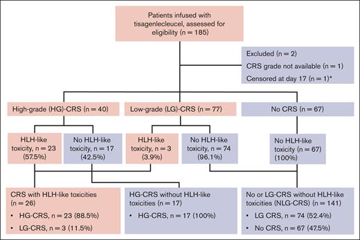 CONSORT diagram. 185 patients treated with tisagenlecleucel were divided into groups based on peak CRS grade experienced: ASTCT grade 3 to 5 CRS (HG-CRS), ASTCT grade 1 to 2 CRS (LG-CRS), and no CRS. The proportion of patients within each CRS group that experienced HLH-LTs is shown. Patients were then grouped into those who experienced CRS and developed HLH-LTs, those with HG-CRS who did not experience HLH-LTs (HG-CRS), and those with no or LG-CRS who did not experience HLH-LTs (NLG-CRS). Shaded boxes indicate inclusion of patients with HLH-LTs. ∗1 patient excluded from survival analyses because of censoring without event at day 17 after CAR T-cell infusion.