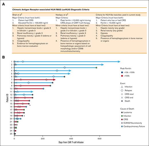 Diagnostic criteria for HLH-LT and swimmer plot of patients with HLH-LTs. Diagnostic criteria for carHLH described previously and criteria for HLH-LT used in the current study. (B) Swimmer’s plot depicting clinical course and outcomes of patients that met criteria for HLH-LT, with those having peak ferritins ≥100 000 ng/mL shown in red, those with peak ferritins 10 000 to 100 000 ng/mL shown in blue. ∗indicates that cause of death in 2 patients noted to be from respiratory failure as well as leukemia.
