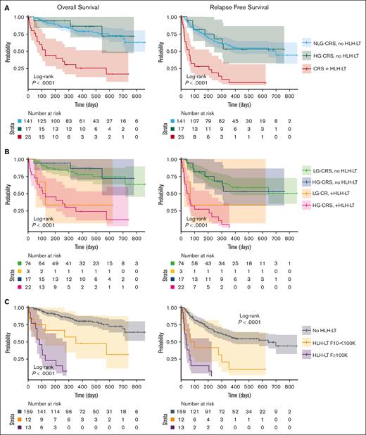 OS and RFS of HLH-LT and non–HLH-LT groups. (A) OS and RFS of patients with CRS (any grade) and HLH-LTs (CRS + HLH-LT), those with ASTCT grade 3 to 5 CRS (HG-CRS) without HLH-LTs (HG-CRS, no HLH-LT), and those with no CRS or ASTCT grade 1 to 2 CRS without HLH-LTs (NLG-CRS, no HLH-LT). (B) OS and RFS of patients with ASTCT grade 1 to 2 CRS (LG-CRS) and grade 3 to 5 CRS (HG-CRS), with and without HLH-LT. (C) OS and RFS of group without HLH-LT (no HLH-LT), those with HLH-LT and peak ferritin ≥10 000 and < 100 000 ng/mL (HLH-LT, 10 to <100 000), and those with HLH-LT with peak ferritin ≥100 000 ng/mL (HLH-LT, ≥100 000). Survival curves were generated with Kaplan-Meier method and compared using log-rank tests with significance level of P < .05.